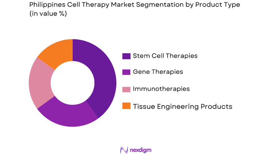 Philippines Cell Therapy Market by product type