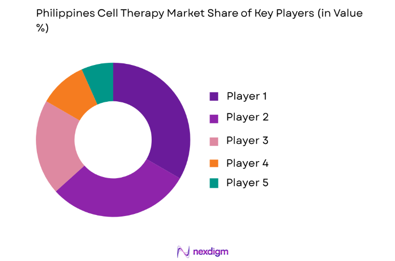 Philippines Cell Therapy Market key players