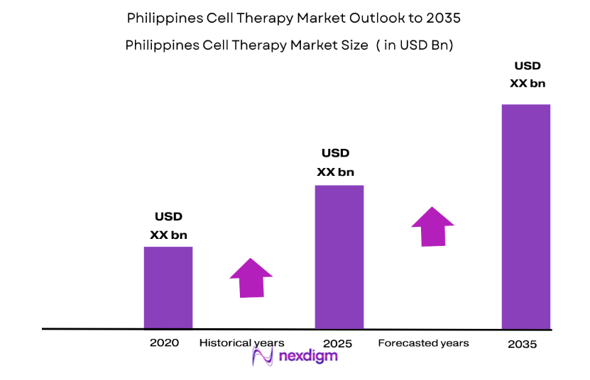 Philippines Cell Therapy Market size