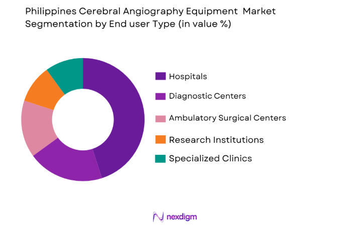 Philippines Cerebral Angiography Equipment Market by end user