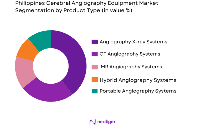 Philippines Cerebral Angiography Equipment Market by product type