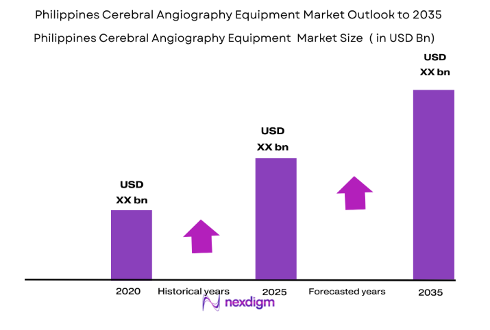 Philippines Cerebral Angiography Equipment Market size