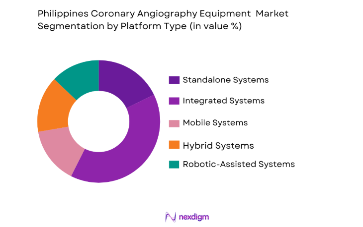 Philippines Coronary Angiography Equipment Market by platform