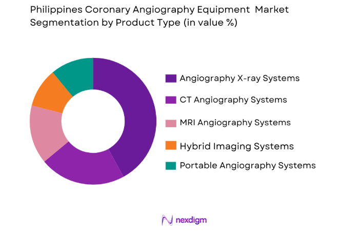 Philippines Coronary Angiography Equipment Market by product type