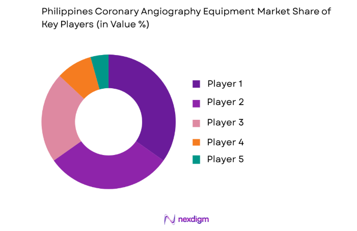 Philippines Coronary Angiography Equipment Market key players