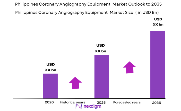 Philippines Coronary Angiography Equipment Market size