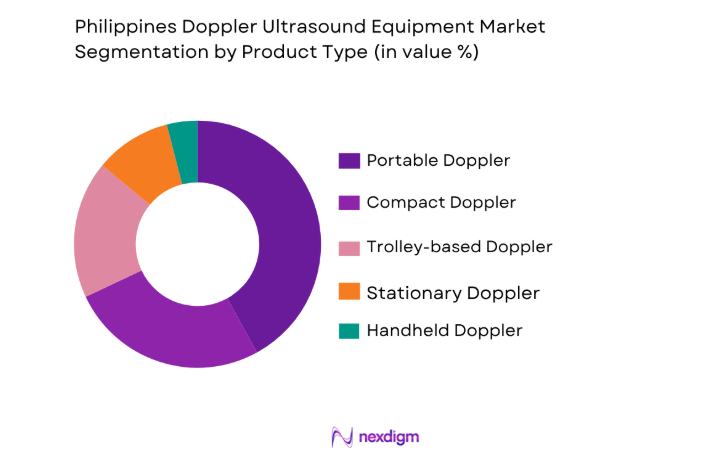 Philippines Doppler Ultrasound Equipment Market by product type