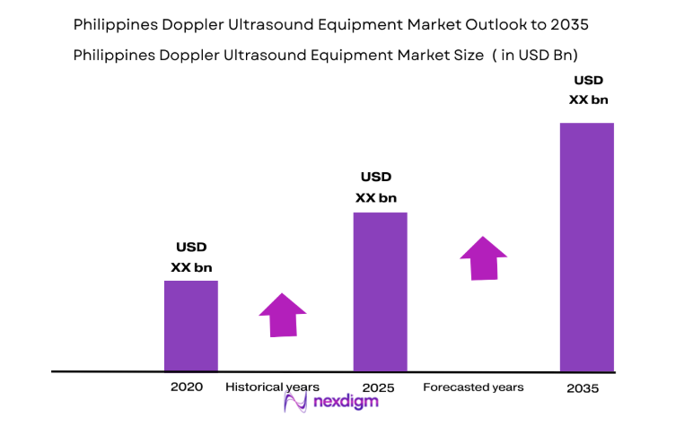 Philippines Doppler Ultrasound Equipment Market size