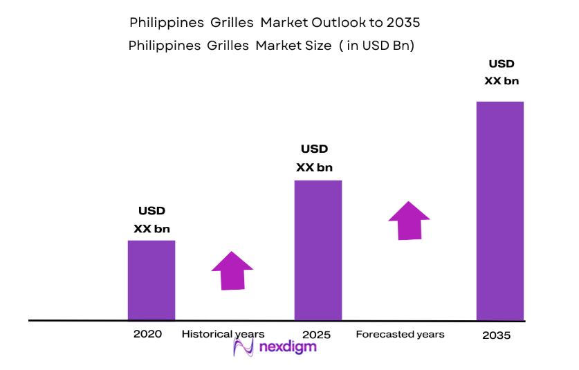 Philippines Grilles Market size