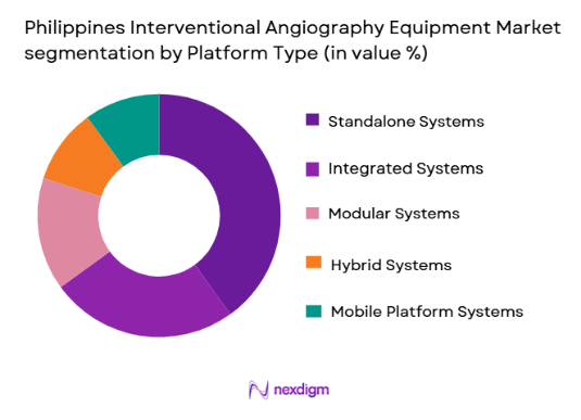 Philippines Interventional Angiography Equipment Market segmentation by platform type