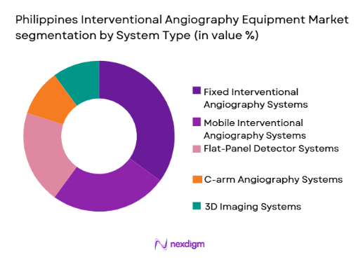 Philippines Interventional Angiography Equipment Market segmentation by system type