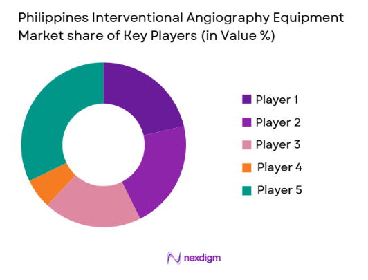 Philippines Interventional Angiography Equipment Market share of key players