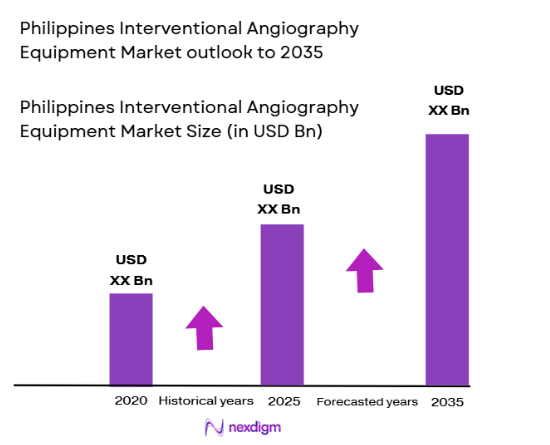 Philippines Interventional Angiography Equipment Market size