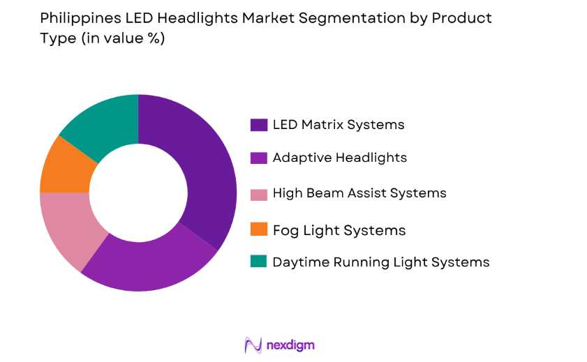 Philippines LED Headlights Market by product type