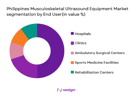 Philippines Musculoskeletal Ultrasound Equipment Market segmentation by end user