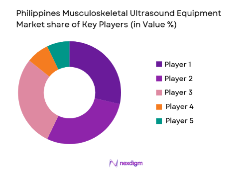 Philippines Musculoskeletal Ultrasound Equipment Market share of key players