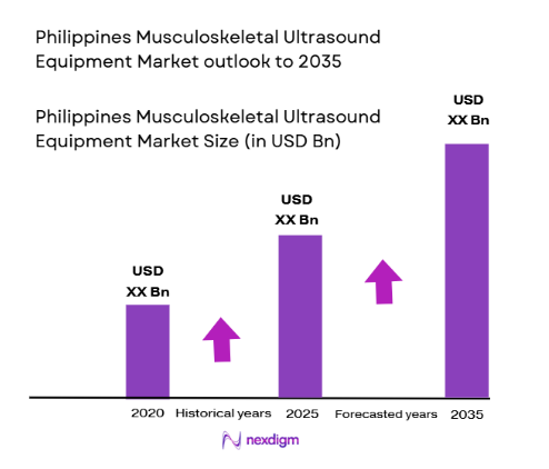 Philippines Musculoskeletal Ultrasound Equipment Market size
