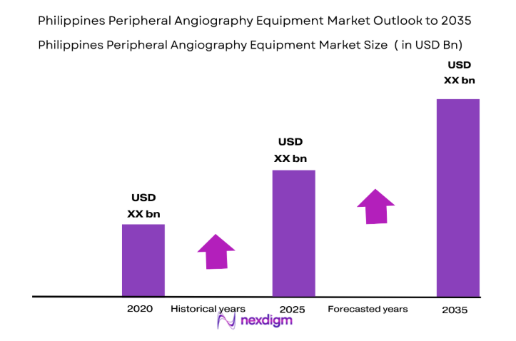 Philippines Peripheral Angiography Equipment Market size