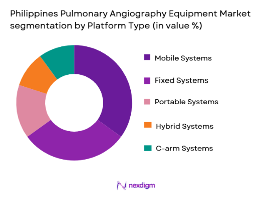 Philippines Pulmonary Angiography Equipment Market segmentation by platform type