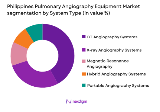 Philippines Pulmonary Angiography Equipment Market segmentation by product type