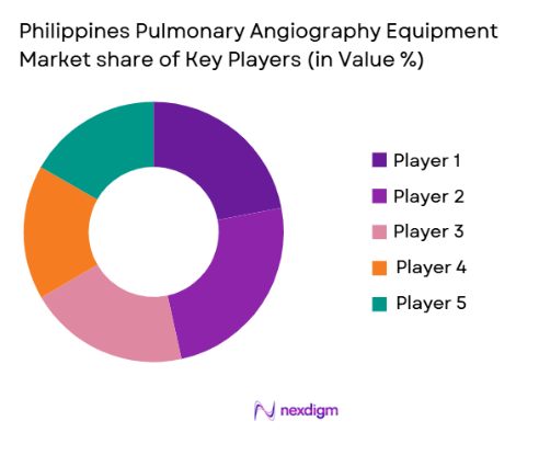 Philippines Pulmonary Angiography Equipment Market share of key players