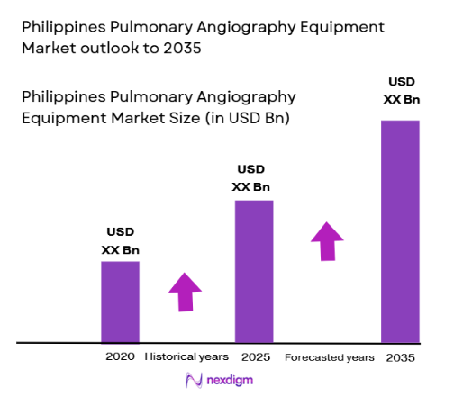 Philippines Pulmonary Angiography Equipment Market size