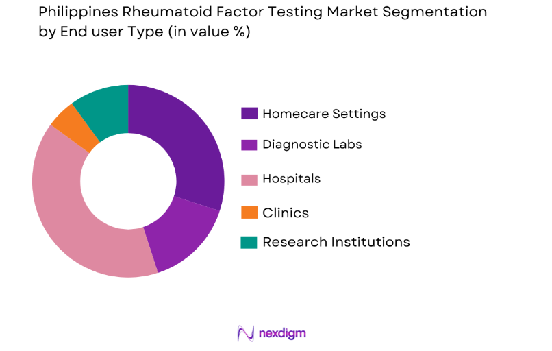 Philippines Rheumatoid Factor Testing Market by end user