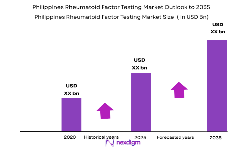 Philippines Rheumatoid Factor Testing Market size