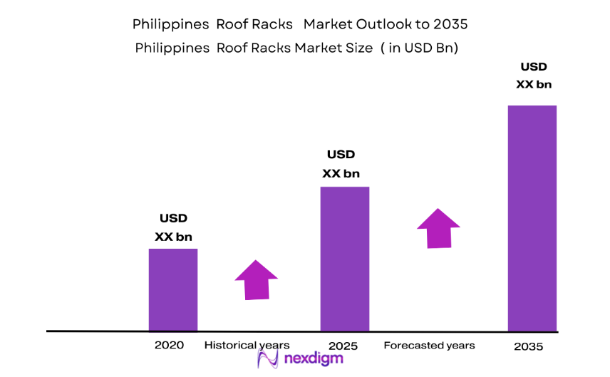 Philippines Roof Racks Market size
