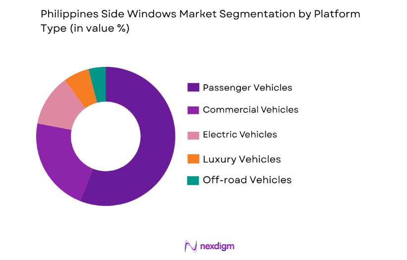 Philippines Side Windows Market by platform type