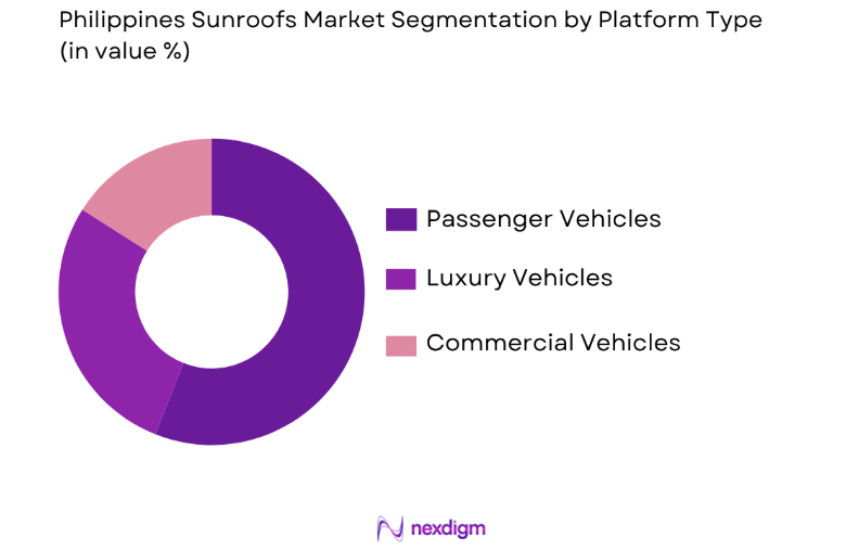 Philippines Sunroofs Market by platform type