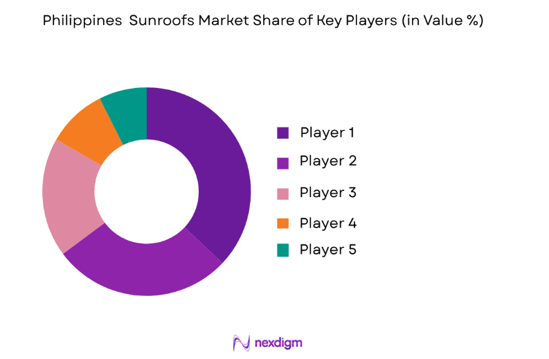 Philippines Sunroofs Market key players
