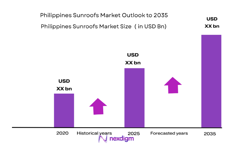 Philippines Sunroofs Market size