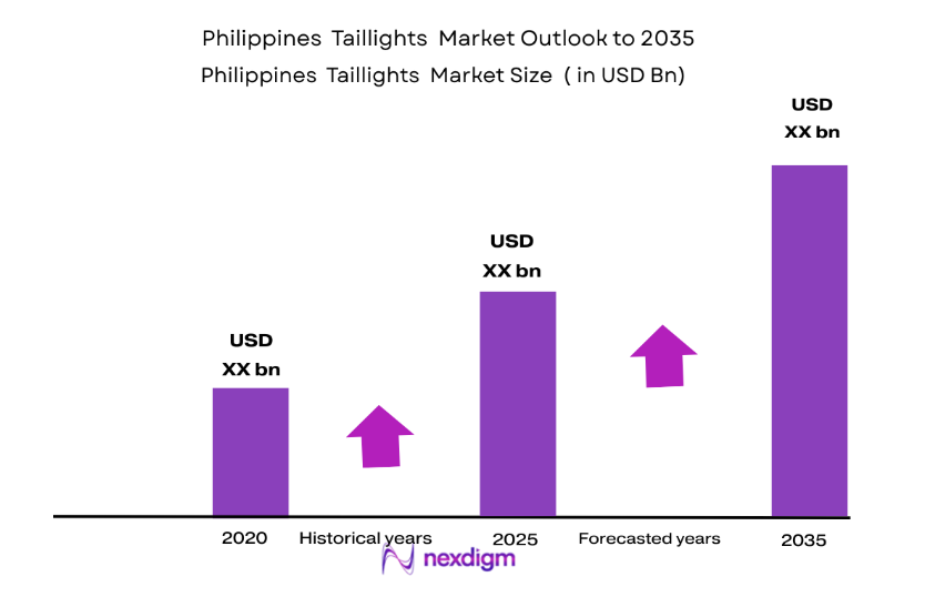 Philippines Taillights Market size
