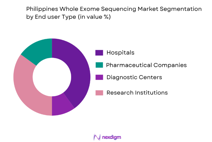 Philippines Whole Exome Sequencing Market by end user