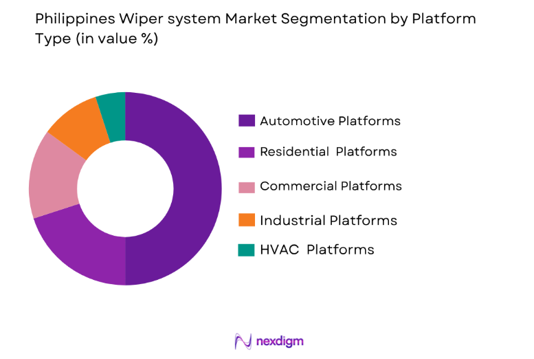 Philippines Wiper Systems Market by platform