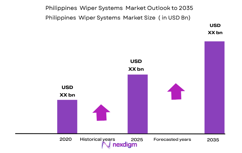 Philippines Wiper Systems Market size