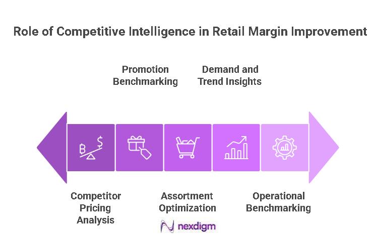 Retail Margin Improvement Benchmarking