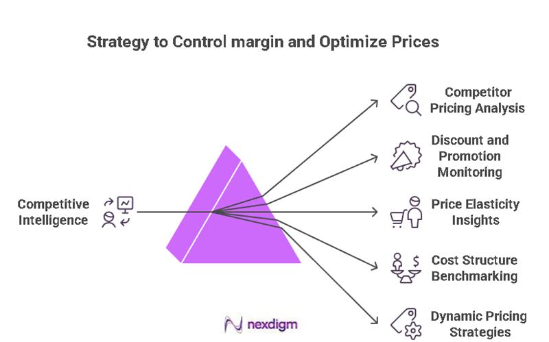 Retail Pricing and Margin Benchmarking