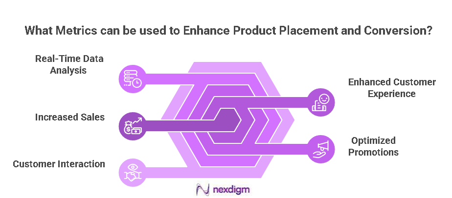Retail Product Placement Metrics