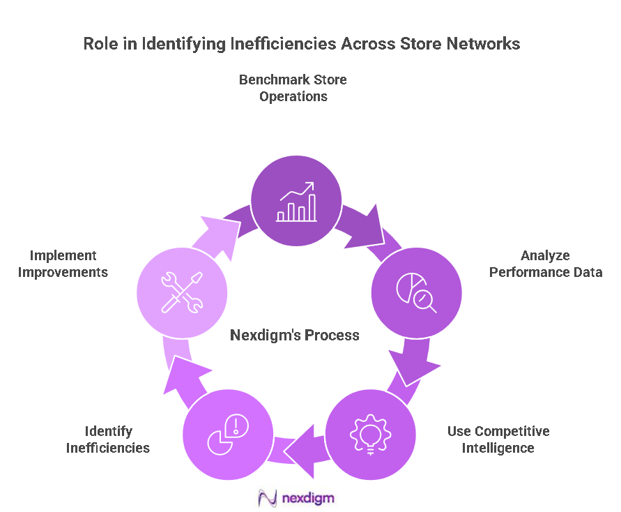 Retail Stores Management Benchmarking