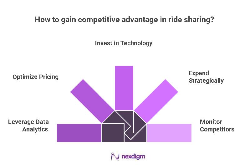 Ride sharing Competitive benchmarking
