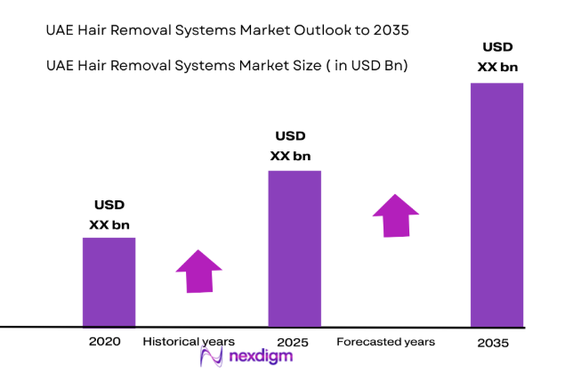 UAE Hair Removal Systems Market