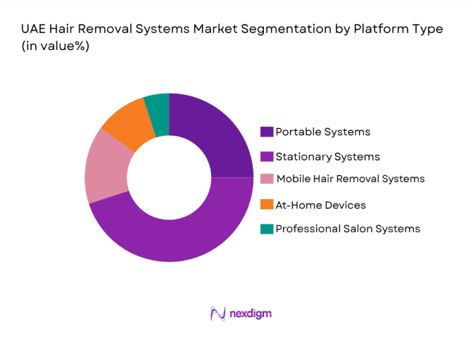UAE Hair Removal Systems Market