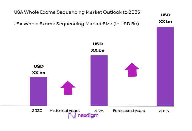 USA Whole Exome Sequencing Market 