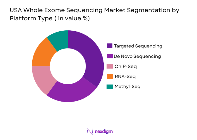 USA Whole Exome Sequencing Market