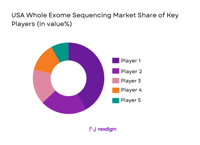 USA Whole Exome Sequencing Market