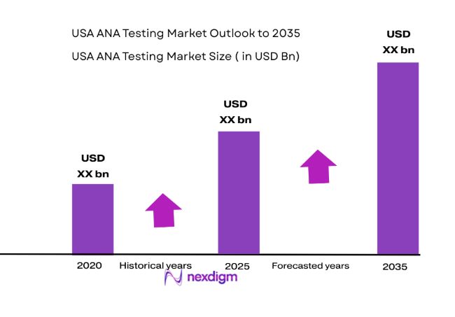 USA ANA Testing Market