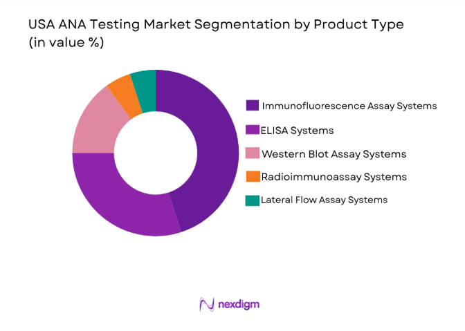 USA ANA Testing Market
