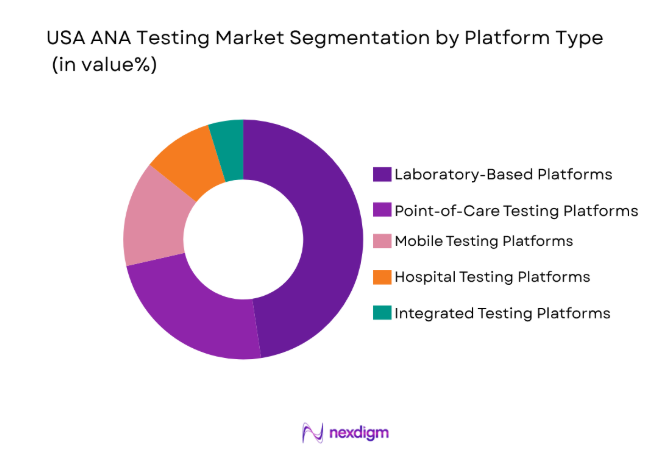 USA ANA Testing Market